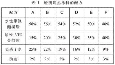 表1 透明隔热涂料的配方