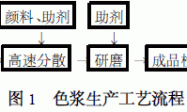 建筑乳胶漆用色浆及配色