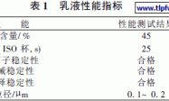 纳米SiO2/ 苯丙乳液的合成及其乳胶漆的研制