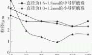 研磨条件对UV喷墨油墨分散性的影响