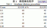 UPLC-FLD 检测玩具涂料中的多环芳烃