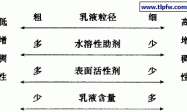 添加剂在乳胶漆中的应用