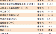 塑料涂料用脲基单体改性羟基苯丙乳液的合成