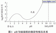 硅溶胶改性的丙烯酸乳液