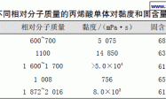 高固体分丙烯酸树脂的合成研究