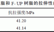 丙烯酸含氟酯改性不饱和聚酯树脂的研究