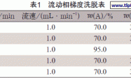 HPLC法测定UV固化涂料中光引发剂含量