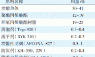 金属用紫外光固化涂料的研发