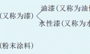 “涂料”与“油漆”解读