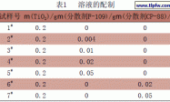 纳米TiO2在有机相中的分散性研究