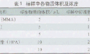 气相色谱法测定丙烯酸树脂中的残余单体含量