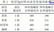 玻纤网格布用有机硅改性聚丙烯酸酯乳液的制备与表征
