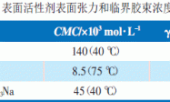表面活性剂在水性氟树脂中的应用