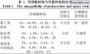 丙烯酸树脂与环氧树脂的相容性研究