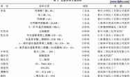 聚合工艺对室温交联丙烯酸乳胶漆性能的影响
