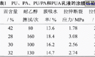 聚氨酯改性聚丙烯酸酯复合乳液的合成及其膜性能研究