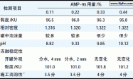 AMP-95在乳胶漆中的消泡作用