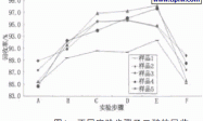 不同前处理条件对水性涂料中VOC测定结果的影响