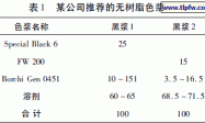 无树脂研磨色浆在各种树脂体系中的应用