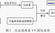 UV固化水性聚氨酯丙烯酸酯涂料改性的研究进展