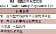 建筑涂料VOC含量检测方法研究进展
