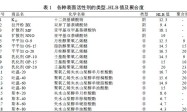 表面活性剂对荧光涂料色浆性能的影响
