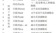 表面活性剂的表面特性与颜料色浆的分散性研究
