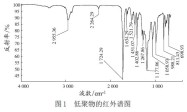 UV固化金属涂料用低聚物的合成及性能研究