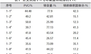 PVC和CPVC对环氧富锌底漆防腐性的影响