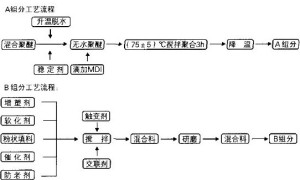 用MDI替代TDI研制水固化911聚氨酯防水涂料