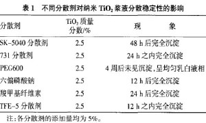 纳米TiO2的分散及其复合内墙涂料的研制
