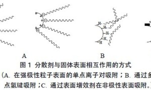 水性涂料用高分子分散剂的研究进展