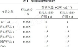 水性涂料及其原料的防腐、防霉
