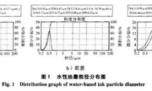 水性油墨光泽度实验分析