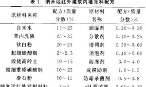 纳米远红外建筑内墙涂料的研究