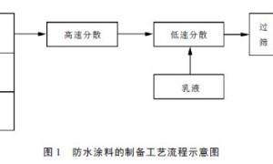 原材料对丙烯酸酯防水涂料性能的影响