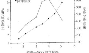 水固化聚氨酯防水涂料的研制