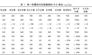 多元涂料防霉剂复配协同效应的探讨