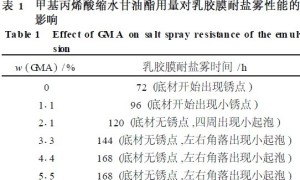 用于水性工业涂料的苯丙型耐盐雾乳液的合成
