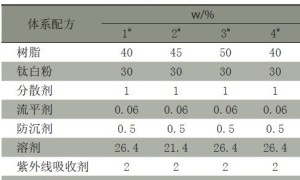 TiO2/FEVE氟碳涂料耐老化性能试验分析