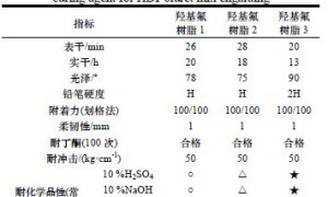 氟碳外墙涂料及其配套涂层的研究