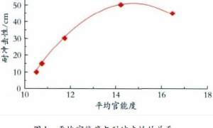 丙烯酸粉末涂料耐冲击性影响因素的研究