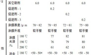 促进剂对聚酯环氧粉末涂料性能的影响
