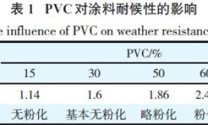 水性氟碳建筑涂料的配方设计及制备