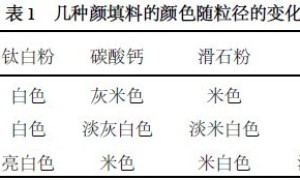 超细颜填料对乳胶漆性能的影响