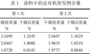 丙烯酸内墙乳胶漆中VOCs散发研究