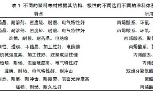 环保型塑料涂料的研究及应用现状
