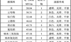 无机颜填料改性绝缘漆综合性能的研究