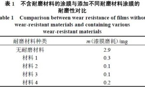 耐磨阴极电泳涂料的研究