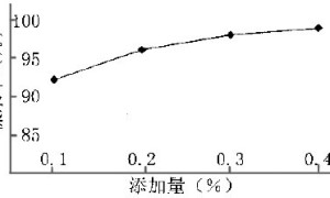 瓷砖粘结干粉砂浆化学外加剂的应用综述